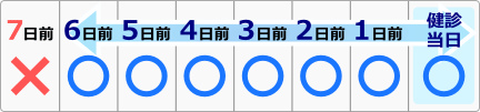 健診日を含めて7日以内