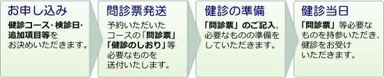 お申し込みから受診までの流れ