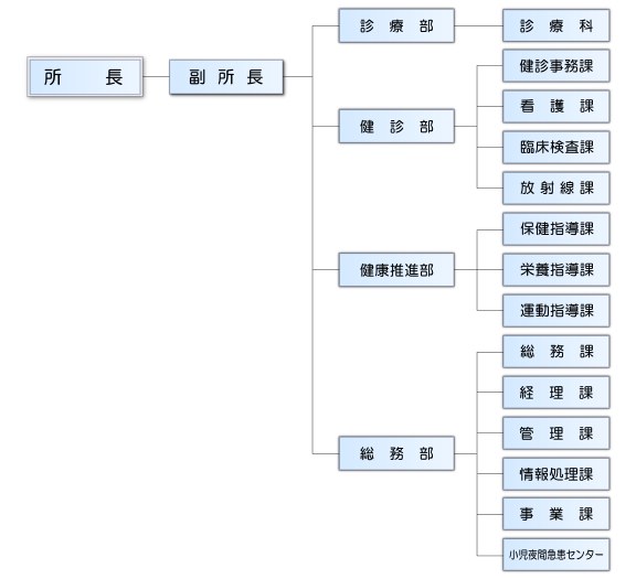 管理組織図