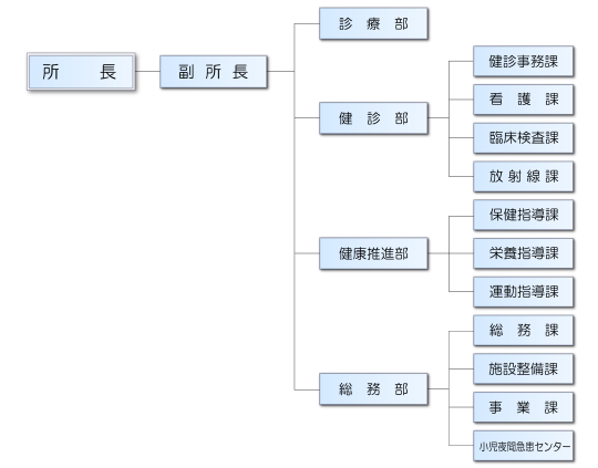 管理組織図