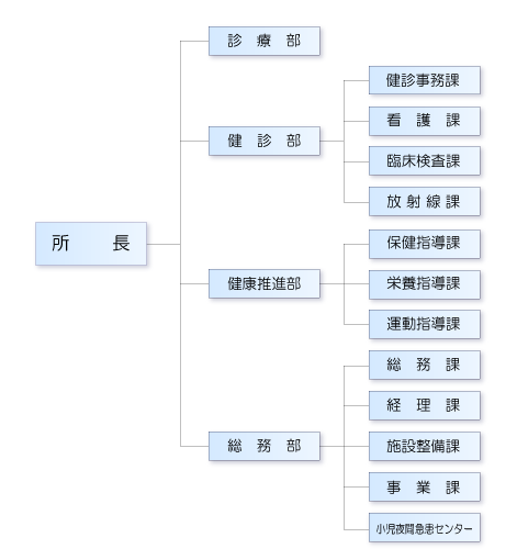 管理組織図